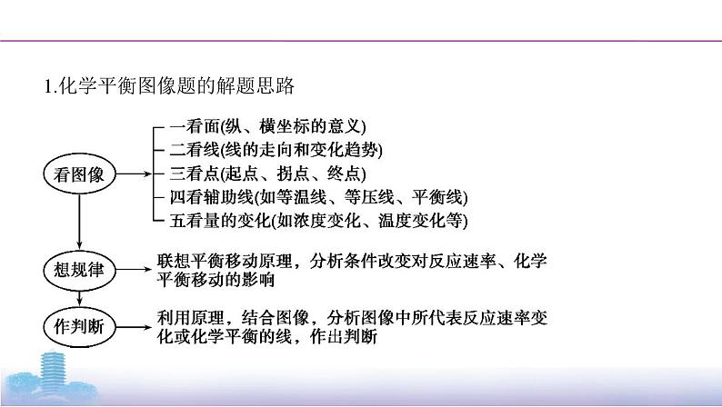 高考化学专题复习  专题七　化学反应速率和化学平衡  微专题7　数形结合突破化学平衡图像学案03