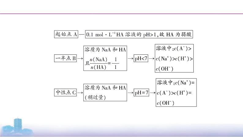 高考化学专题复习 专题八　水溶液中的离子平衡_微专题8　“滴定”曲线类图像探究学案05