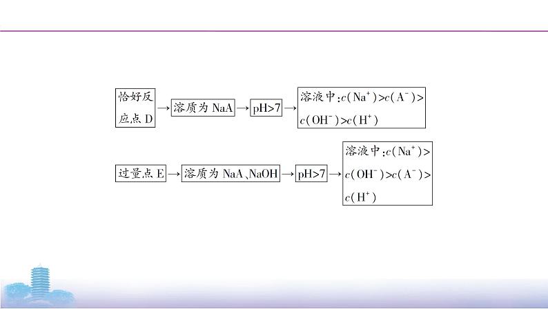 高考化学专题复习 专题八　水溶液中的离子平衡_微专题8　“滴定”曲线类图像探究学案06