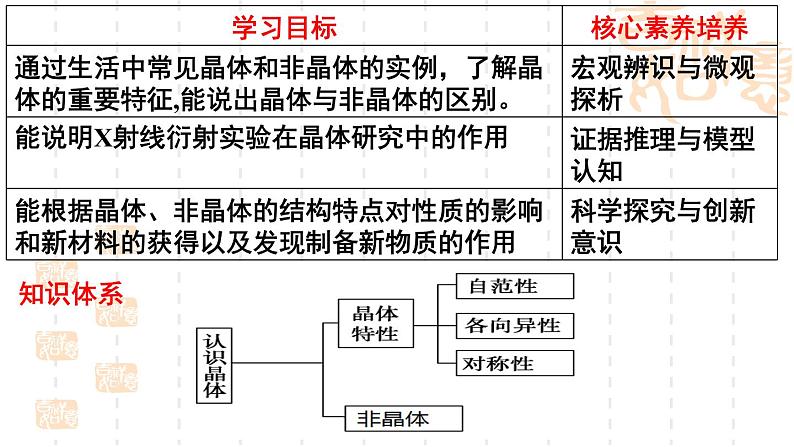 鲁科版（2019）高中化学选择性必修二 3.1 认识晶体 第1课时课件PPT第2页