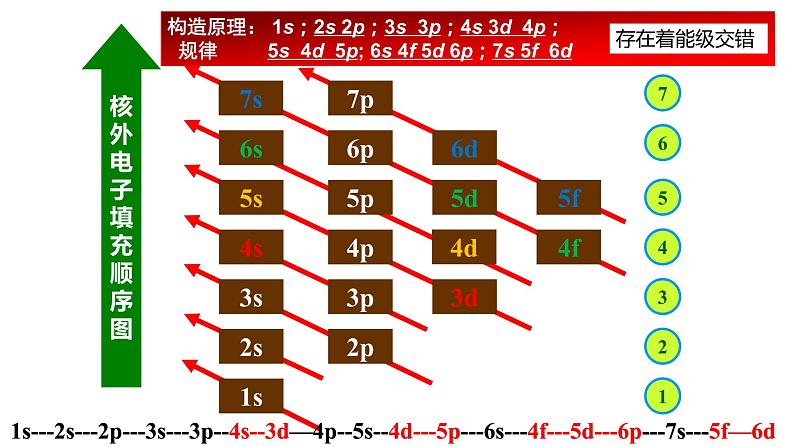 1.1.2 构造原理与电子排布式 课件 【新教材】人教版（2019）高中化学选择性必修2第4页