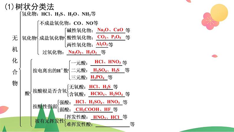 单元复习01 物质及其变化 复习课件-高一化学单元复习（人教版2019必修第一册）第7页