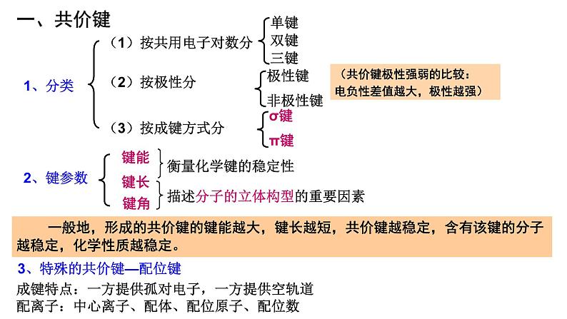 第二章 单元小结 课件 【新教材】人教版（2019）高中化学选择性必修2第4页