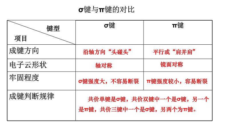 第二章 单元小结 课件 【新教材】人教版（2019）高中化学选择性必修2第5页