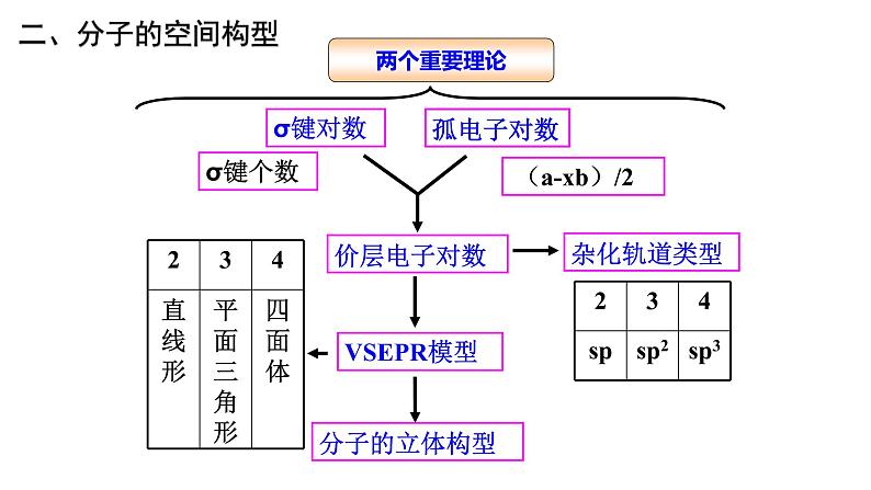 第二章 单元小结 课件 【新教材】人教版（2019）高中化学选择性必修2第6页