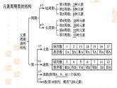 鲁科版（2019）高中化学选择性必修二 1.2 原子结构与元素周期表 第2课时课件PPT