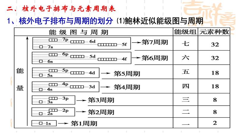 鲁科版（2019）高中化学选择性必修二 1.2 原子结构与元素周期表 第2课时课件PPT06