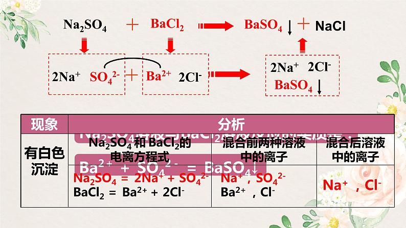 第一章第二节离子反应（第二课时）  离子反应课件【新教材】2021-2022学年人教版（2019）高一化学必修一第4页