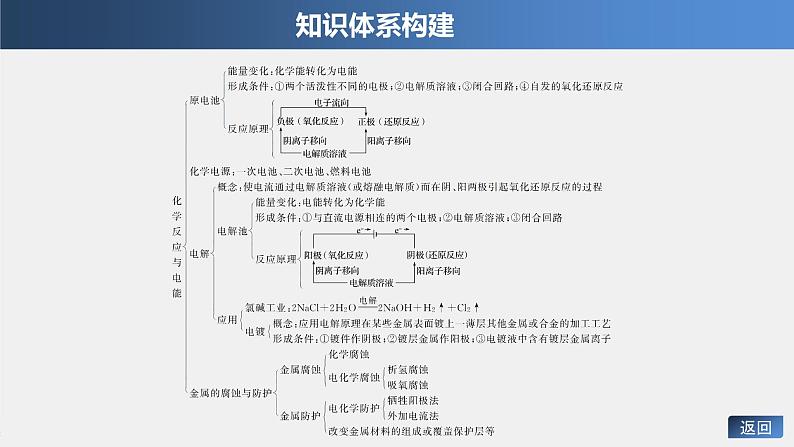 2021届高中化学新教材同步选择性必修第一册 第4章 本章知识体系构建与核心素养提升课件PPT第3页