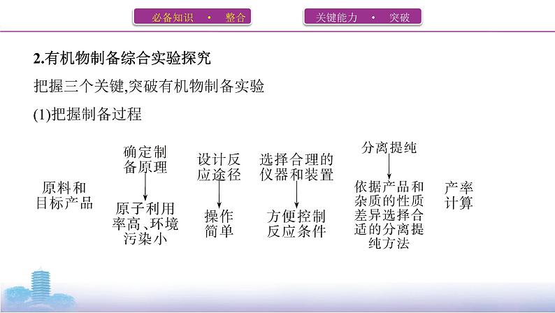 高考化学专题复习   专题十　化学实验基础第4讲　化学实验热点题型课件PPT03