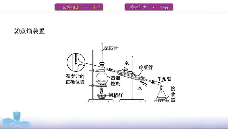 高考化学专题复习   专题十　化学实验基础第4讲　化学实验热点题型课件PPT05