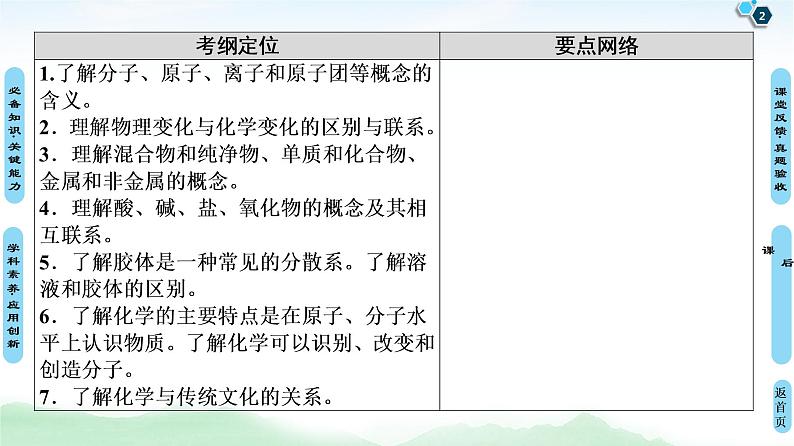 2021高三化学人教版一轮课件：第2章 第1节 物质的组成、分类和性质 传统化学文化第2页