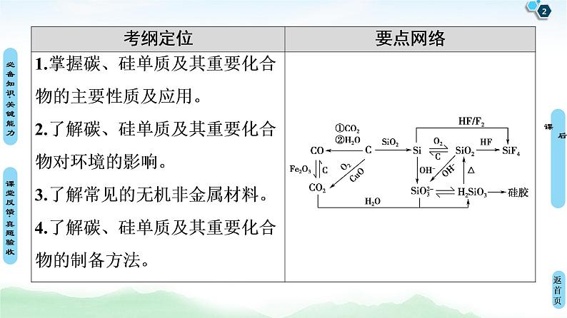 2021高三化学人教版一轮课件：第4章 第1节 碳、硅及其化合物02