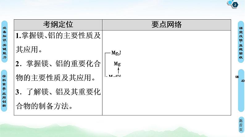 2021高三化学人教版一轮课件：第3章 第2节 镁、铝及其化合物第2页