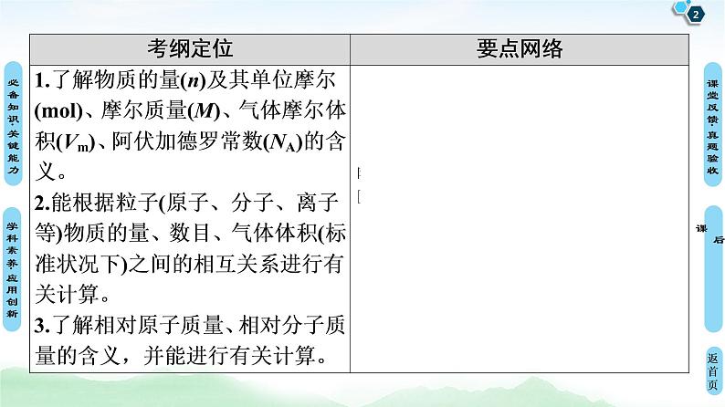 2021高三化学人教版一轮课件：第1章 第1节 物质的量 气体摩尔体积第2页