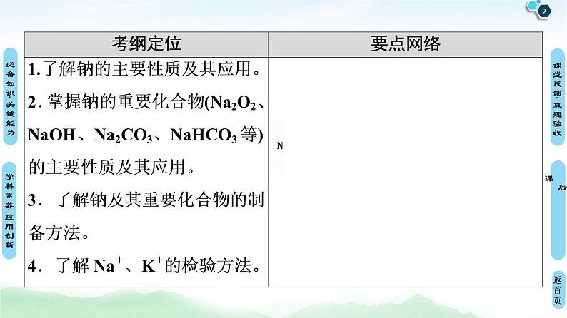 2021高三化学人教版一轮课件：第3章 第1节 钠及其化合物第2页