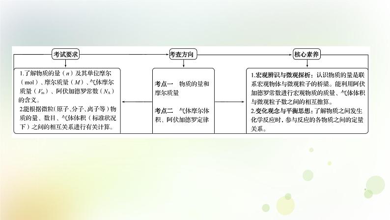 2022版高考化学一轮复习第一章从实验学化学第三讲物质的量气体摩尔体积课件新人教版第2页