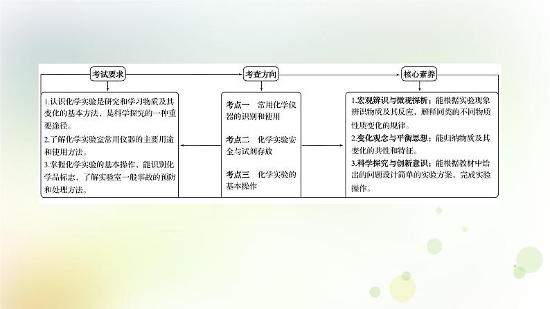 2022版高考化学一轮复习第一章从实验学化学第一讲化学实验仪器和基本操作课件新人教版第2页