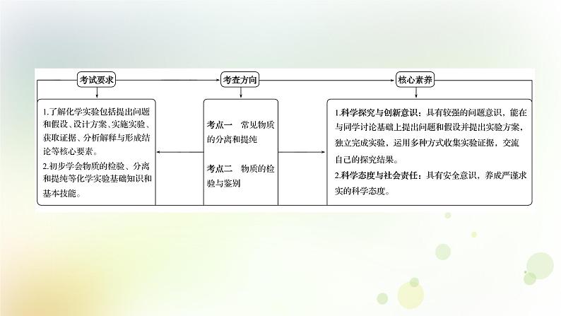 2022版高考化学一轮复习第一章从实验学化学第二讲物质的分离提纯和检验课件新人教版第2页