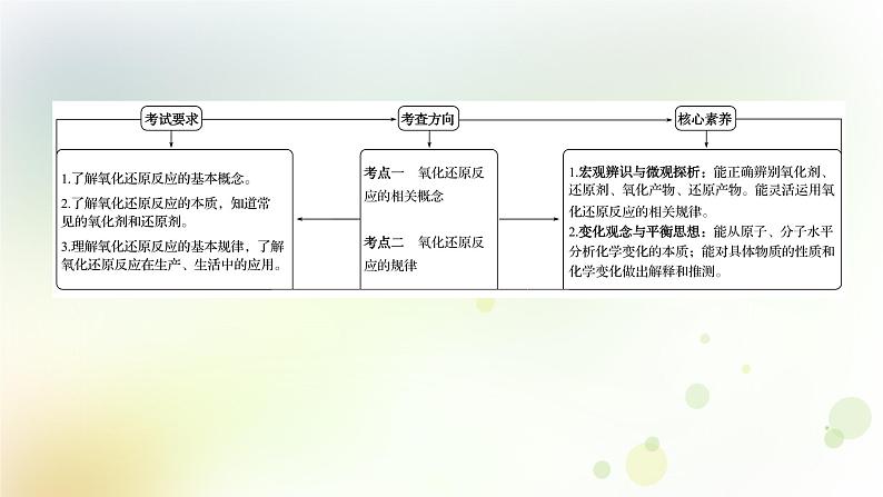 2022版高考化学一轮复习第二章离子反应第三讲氧化还原反应概念和规律课件新人教版第2页