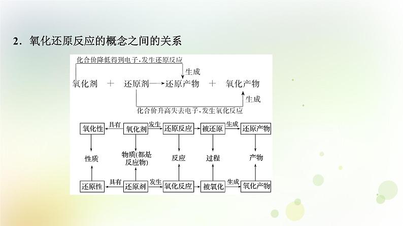 2022版高考化学一轮复习第二章离子反应第三讲氧化还原反应概念和规律课件新人教版第5页