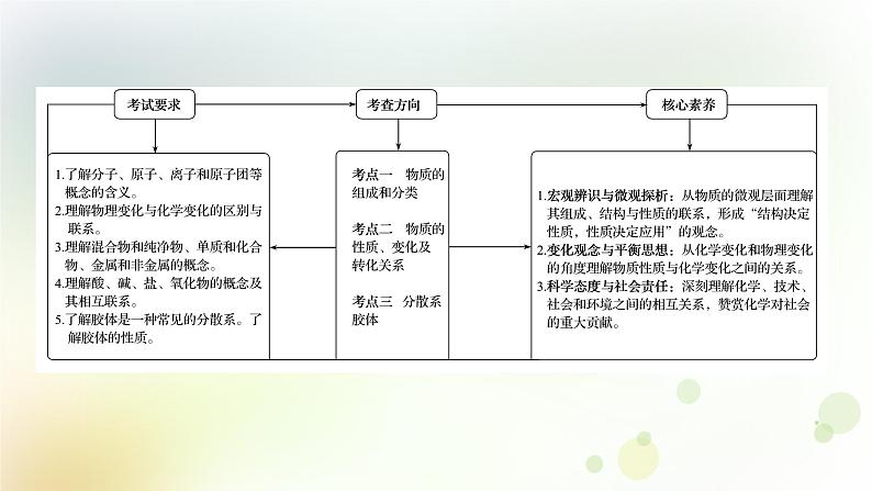 2022版高考化学一轮复习第二章离子反应第一讲物质的组成性质和分类课件新人教版第2页