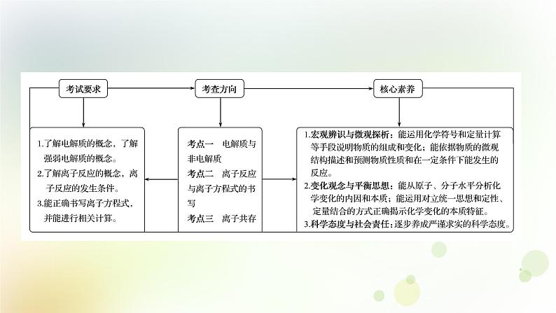 2022版高考化学一轮复习第二章离子反应第二讲离子反应课件新人教版第2页