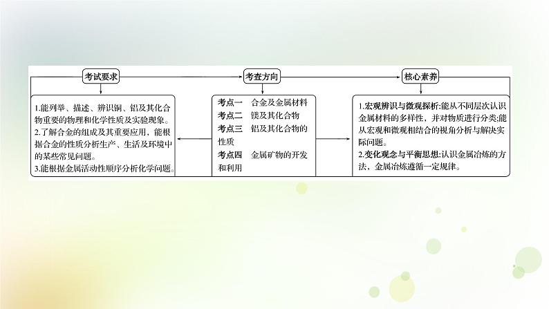 2022版高考化学一轮复习第三章金属及其化合物第三讲用途广泛的金属材料和开发利用金属矿物课件新人教版第2页