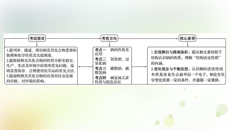 2022版高考化学一轮复习第三章金属及其化合物第一讲钠及其化合物课件新人教版第2页