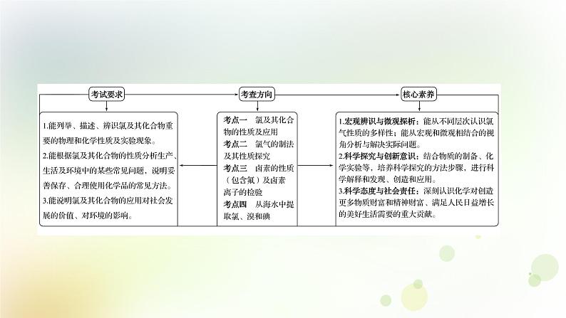 高考化学一轮复习第四章非金属及其化合物课件+学案 新人教版02