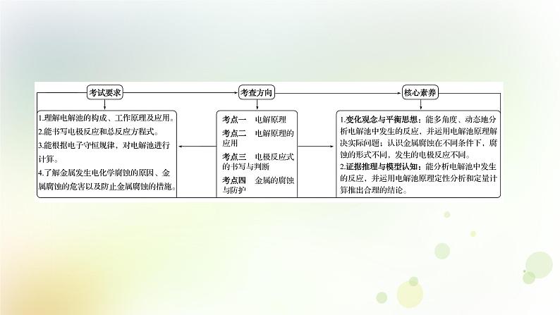 2022版高考化学一轮复习第六章化学反应与能量第三讲电解池及其工作原理金属的腐蚀与防护课件新人教版第2页