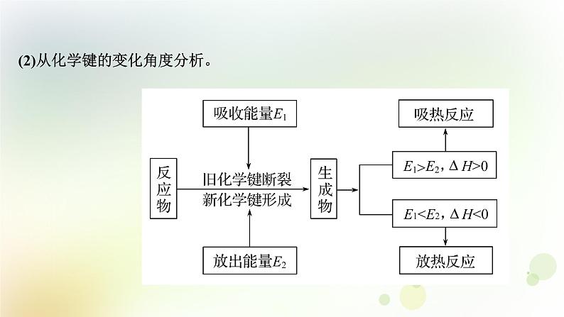 2022版高考化学一轮复习第六章化学反应与能量第一讲化学反应与能量的变化课件新人教版第4页