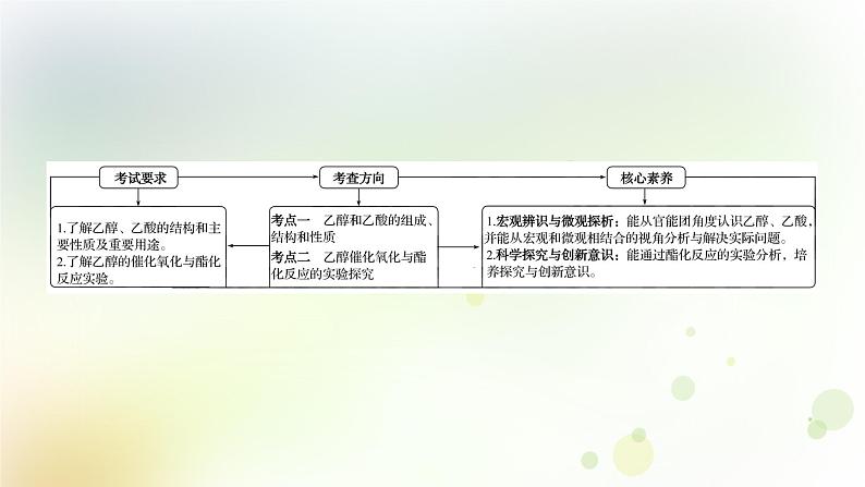 高考化学一轮复习第九章有机化合物课件+学案 新人教版02