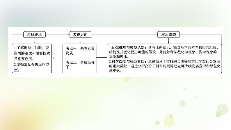 高考化学一轮复习第九章有机化合物课件+学案 新人教版02