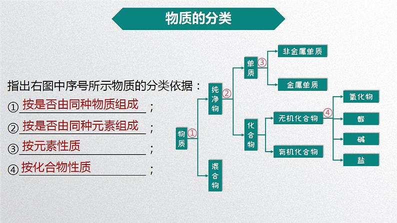 第一章第一节《物质的分类及转化》第1课时课件人教版（2019）高一化学必修第一册第5页