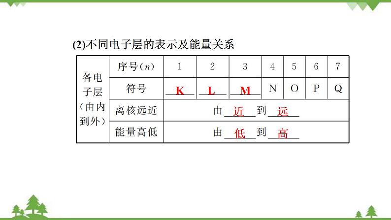 （新教材）2021-2022学年人教版化学必修第一册课件：第四章+第一节+第1课时　原子结构　元素周期表　核素第6页