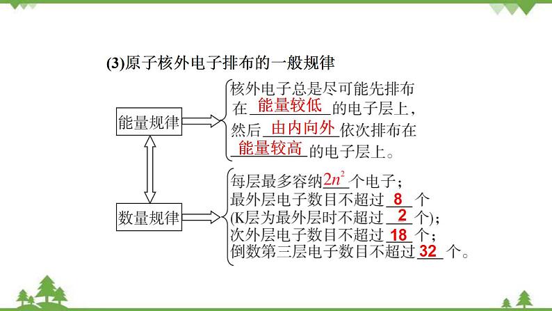 （新教材）2021-2022学年人教版化学必修第一册课件：第四章+第一节+第1课时　原子结构　元素周期表　核素第7页