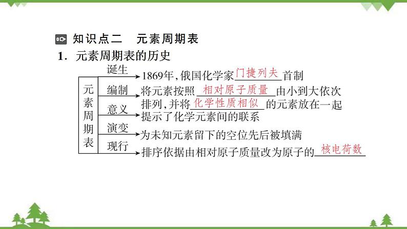 （新教材）2021-2022学年人教版化学必修第一册课件：第四章+第一节+第1课时　原子结构　元素周期表　核素第8页