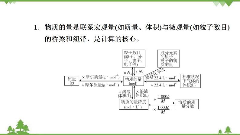 （新教材）2021-2022学年人教版化学必修第一册课件：第三章+拓展与归类·专题研析以物质的量为中心的化学计算第2页