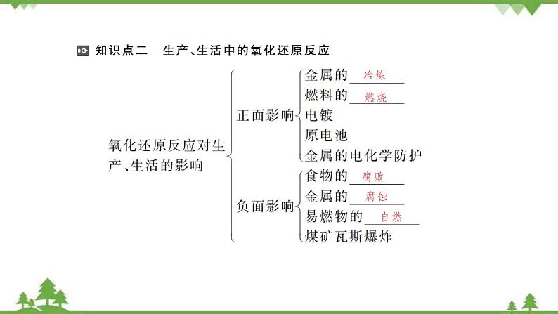 （新教材）2021-2022学年人教版化学必修第一册课件：第一章+第三节+第2课时　氧化剂和还原剂第7页