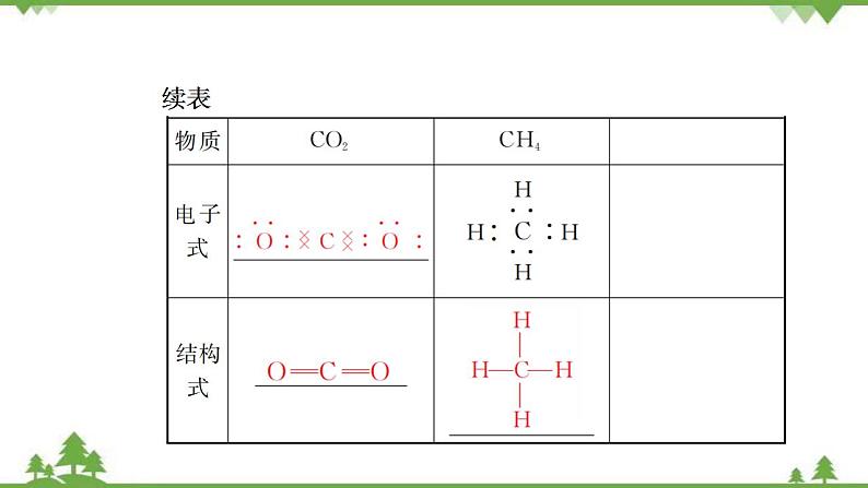 （新教材）2021-2022学年人教版化学必修第一册课件：第四章+第三节+第2课时　共价键第7页