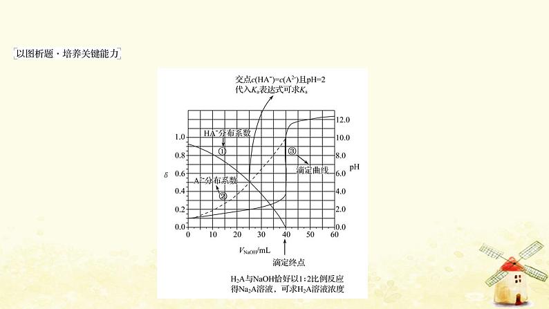 高考化学一轮复习强化提升课：中和滴定曲线分析课件新人教版05