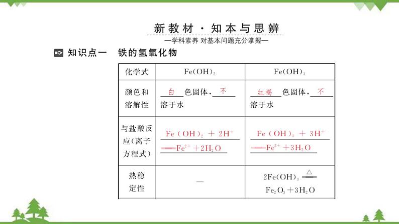 （新教材）2021-2022学年人教版化学必修第一册课件：第三章+第一节+第2课时　铁的氢氧化物　铁盐和亚铁盐03