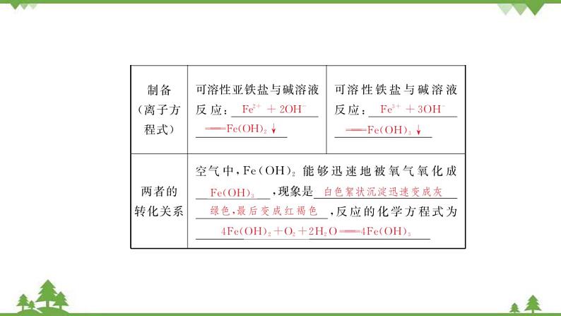 （新教材）2021-2022学年人教版化学必修第一册课件：第三章+第一节+第2课时　铁的氢氧化物　铁盐和亚铁盐04
