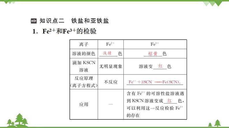 （新教材）2021-2022学年人教版化学必修第一册课件：第三章+第一节+第2课时　铁的氢氧化物　铁盐和亚铁盐05