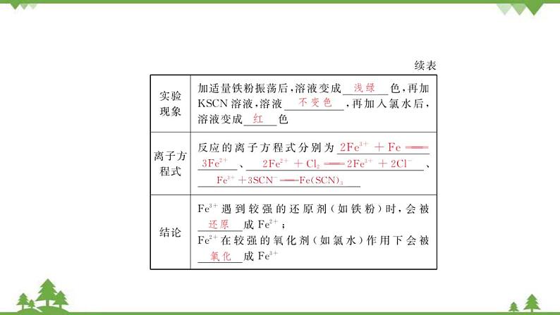 （新教材）2021-2022学年人教版化学必修第一册课件：第三章+第一节+第2课时　铁的氢氧化物　铁盐和亚铁盐07