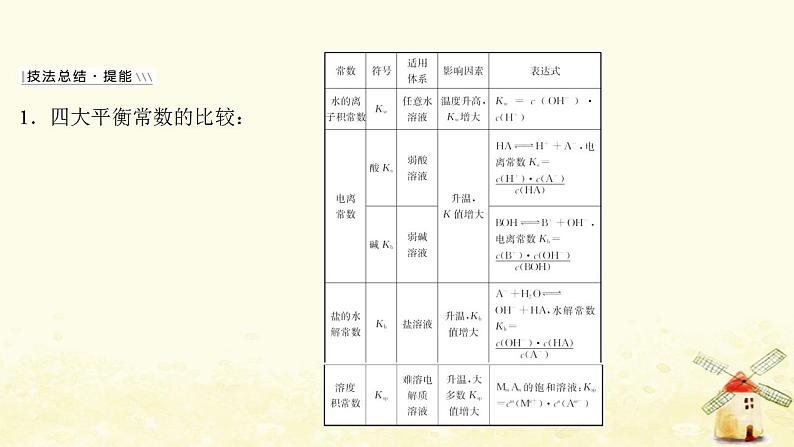 高考化学一轮复习强化提升课：水溶液中常见的平衡常数的综合应用课件新人教版05