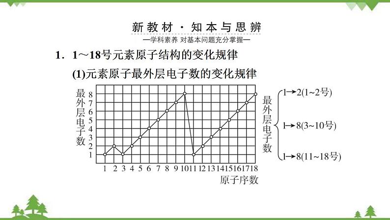 （新教材）2021-2022学年人教版化学必修第一册课件：第四章+第二节+第1课时　元素性质的周期性变化规律第3页