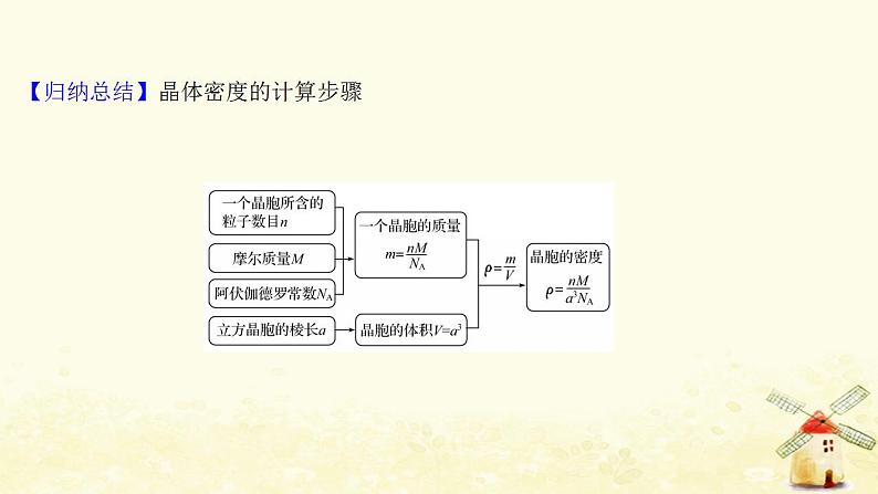 高考化学一轮复习强化提升课：晶体综合计算课件新人教版05