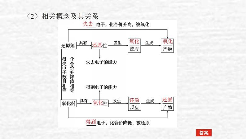 2.3氧化还原反应课件新人教版 高考化学一轮复习06